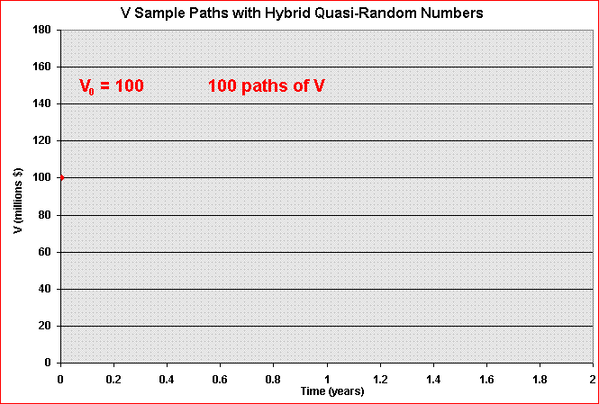 100 sample-paths of V using hybrid quasi-random numbers