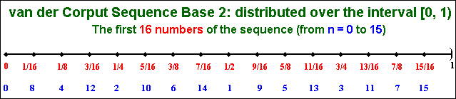 16 van der Corput (base 2) numbers