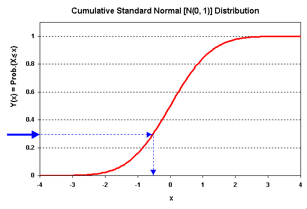Cumulative Standard Normal, N(0, 1), and how get N(0, 1) from U[0, 1]