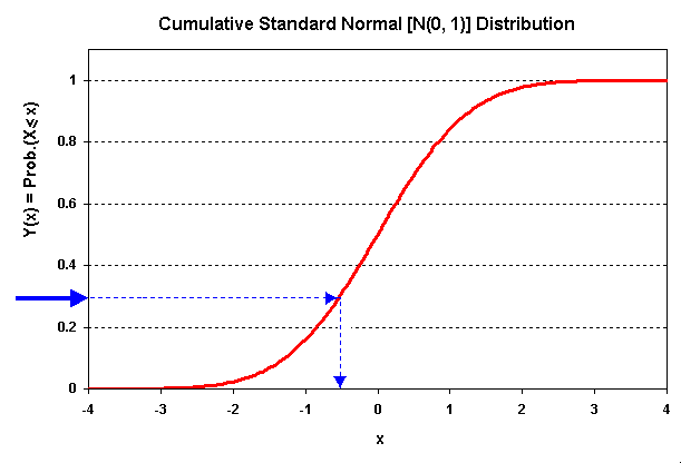 inverse-normal-cumulative-distribution-function-excel