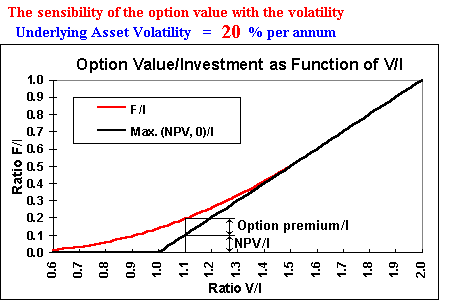Option Value x Undelying Asset Value