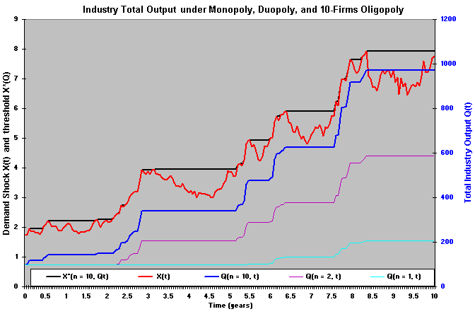 Total Industry Output under 10-firms oligopoly, duopoly and monopoly