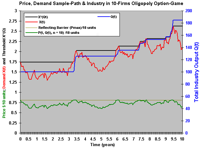 Demand, Price and Maximum Price (upper reflecting barrier) in 10-firms oligopoly