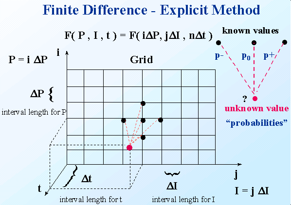Binary option finite difference