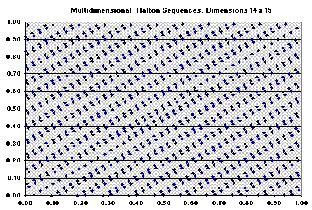 Halton Multi-dimensional limit 14 x 15