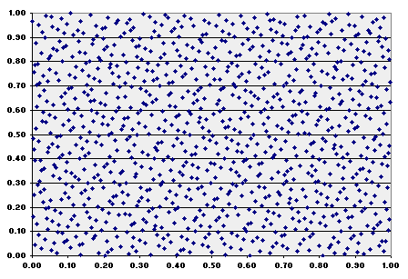Two dimensional Halton sequence plotting