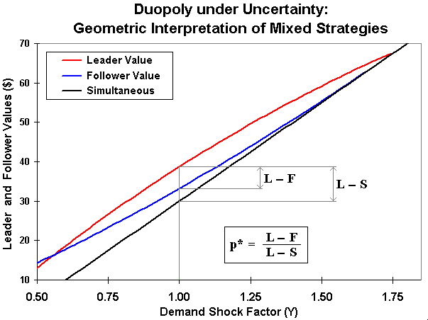 Duopoly under Uncertainty: geometric interpretation of mixed strategies.