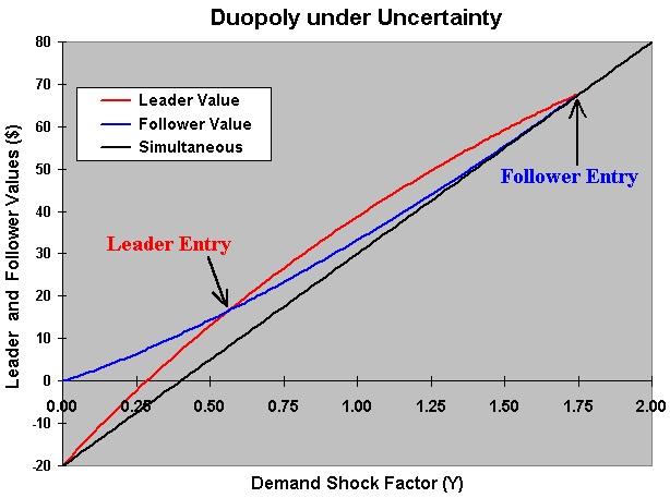 Duopoly under Uncertainty: Leader, Follower, and Simultaneous Values