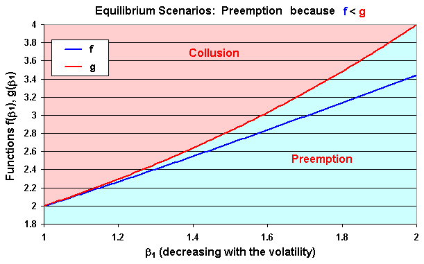 Huisman & Kort's model: functions f(beta1) and g(beta1) defining preemption and collusion regions