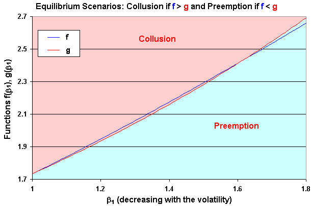 Huisman & Kort's model: functions f(beta1) and g(beta1) defining preemption and collusion regions