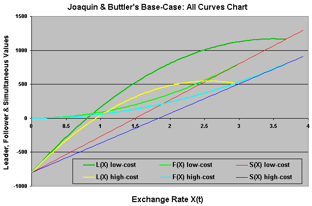 Joaquin & Buttler base-case: chart with all curves