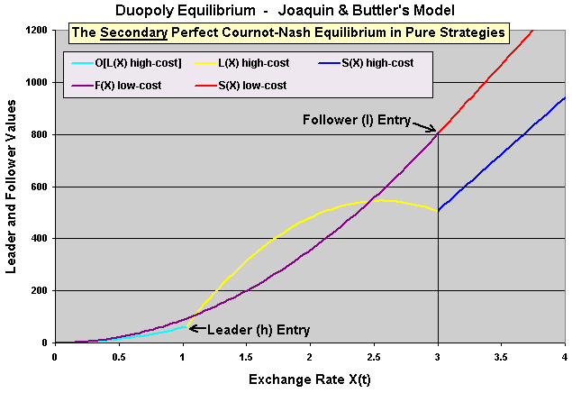 The secondary Nash equilibrium in asymmetric duopoly - high-cost firm as the leader