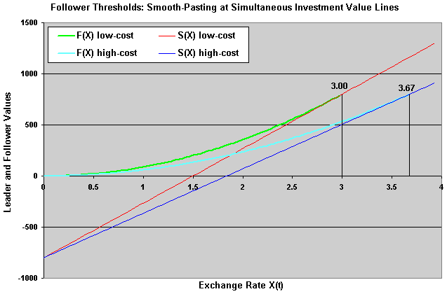 The follower threshold and the smooth-pasting condition
