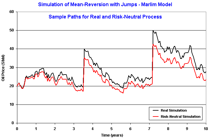 Sample paths for mean-reversion with jumps - the Marlim Model