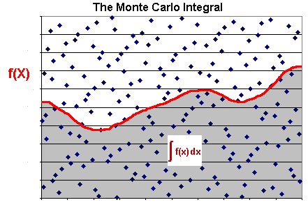 Monte Carlo Integral