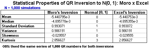 Moro x Excel N(0, 1) Inversion