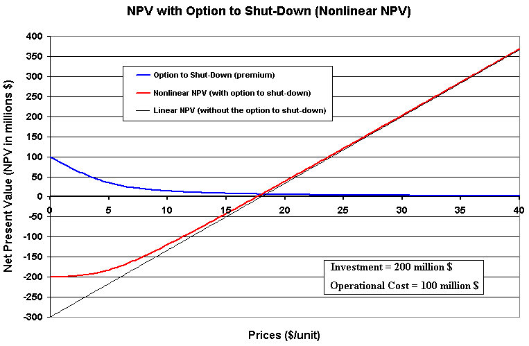 NPV with costless option to shut-down (Nonlinear NPV)