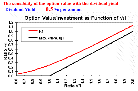 dividend yield effect on option