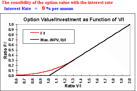 interest rate effect on option
