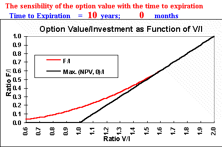 time to expiration in the option value
