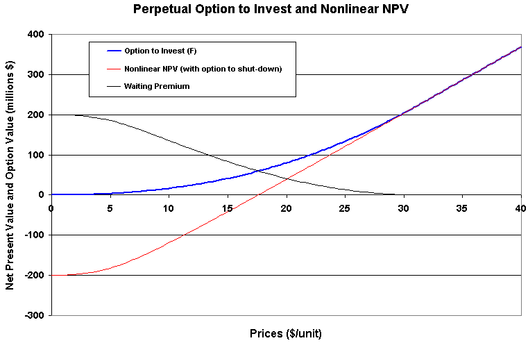 Option to Invest and nonlinear NPV