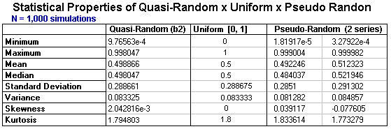 Nice statistical properties of quasi-random numbers