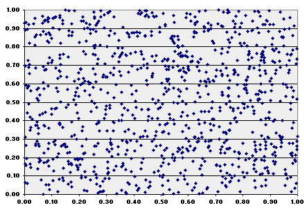 Two dimensional plot of (pseudo) random numbers