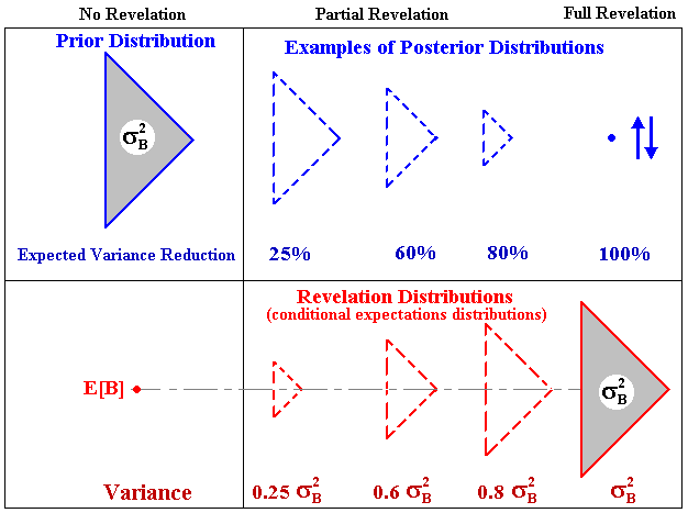 Revelation distribution x posterior distribution