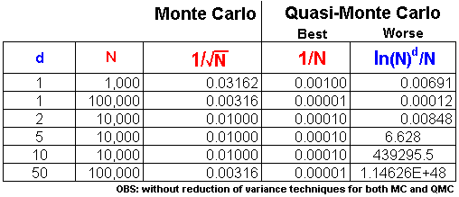 Rate of convergence for Monte Carlo and Quasi-Monte Carlo