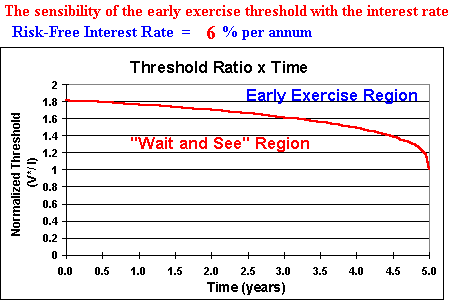 Early Exercise Threshold