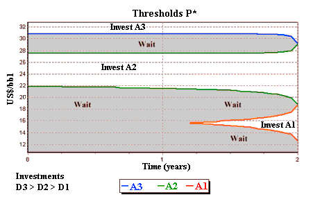 Investment and waiting thresholds along the time chart